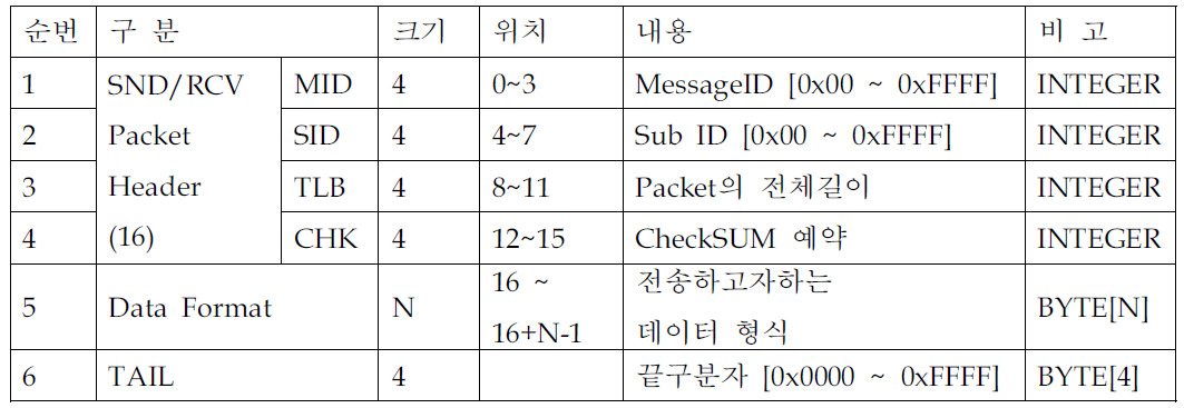 패킷구성