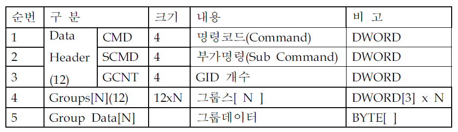 데이터 포맷