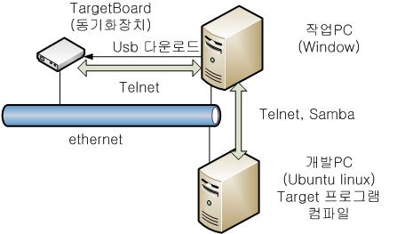 개발환경