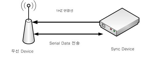 동기화 연결