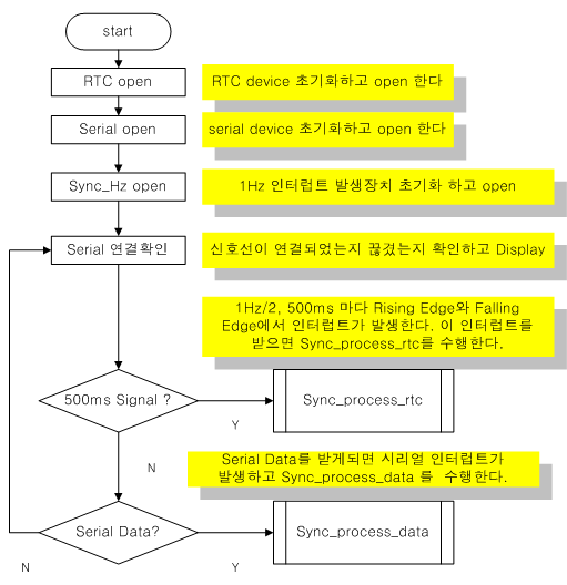 동기화 순서도-전체