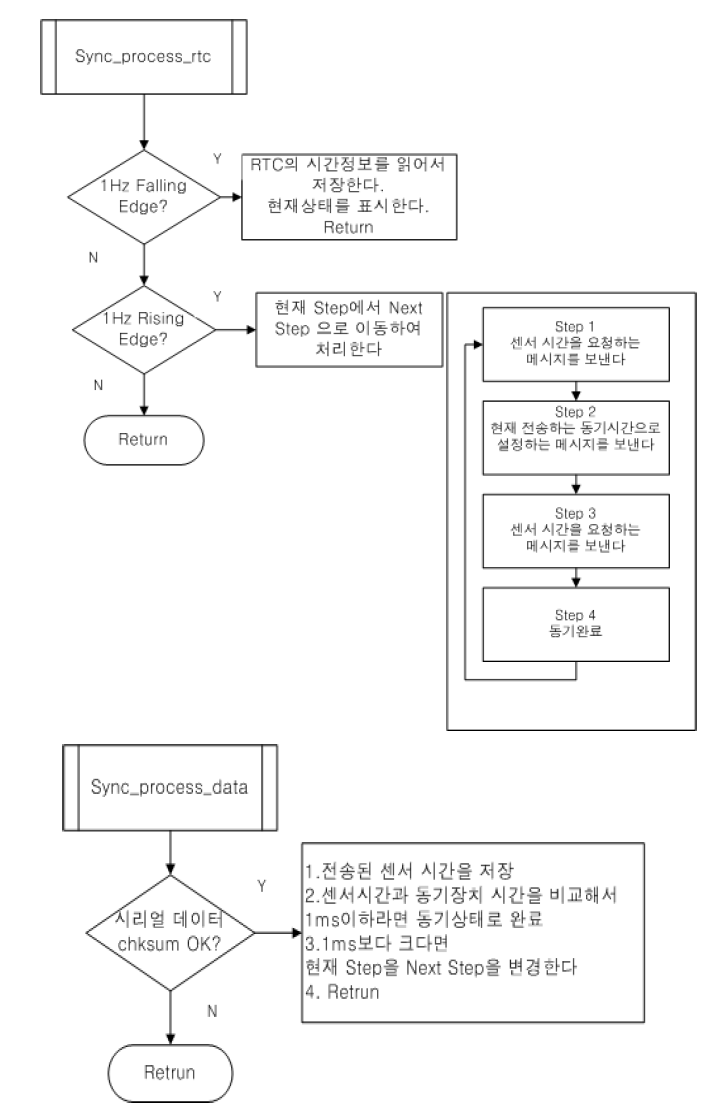 동기화 순서도-인터럽트 처리