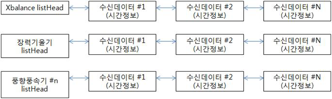 데이터 버퍼링