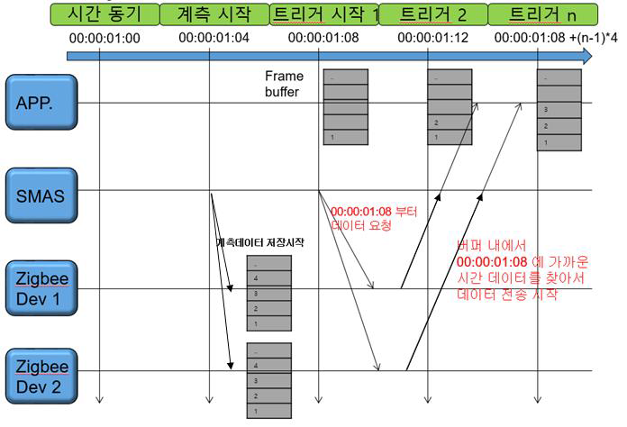 영상과 센서데이터 동기화 절차