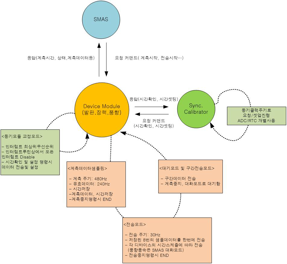 무선단말장치 상태도