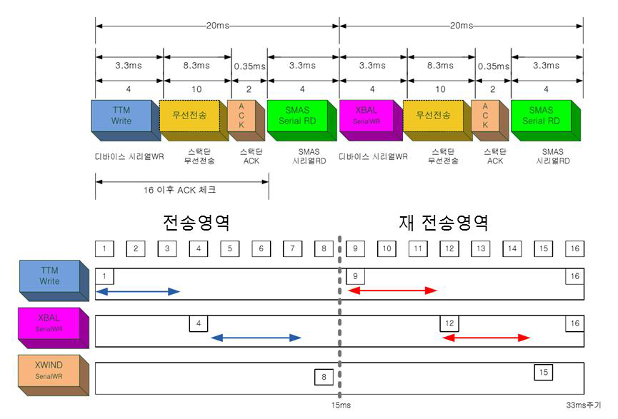 무선센서 단말 장치 전송 스케줄링