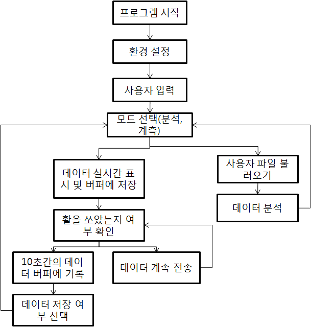 프로그램 동작 순서도