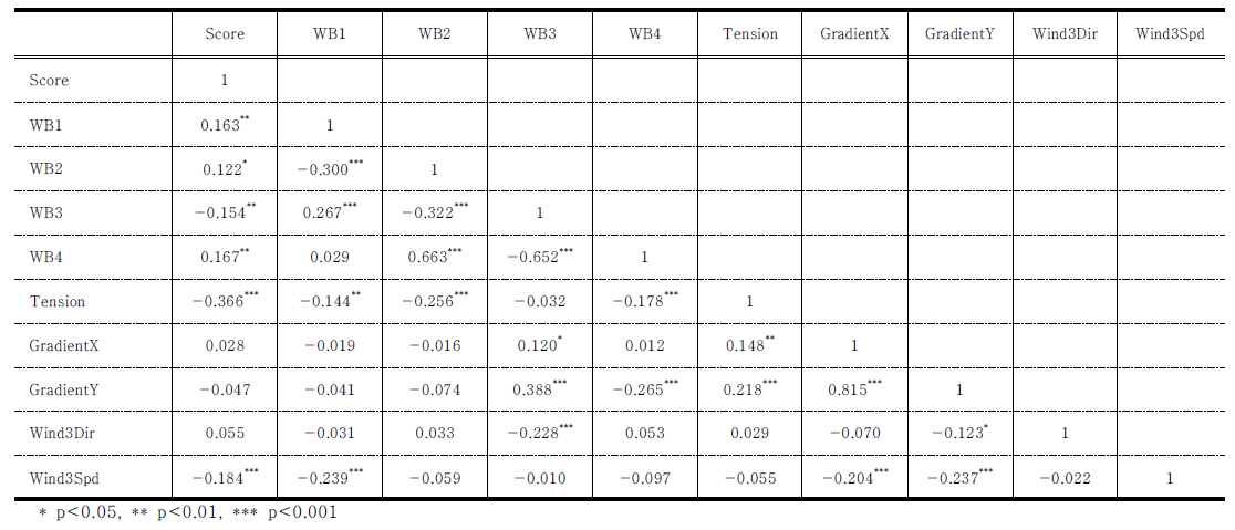 전체 피험자의 상관분석