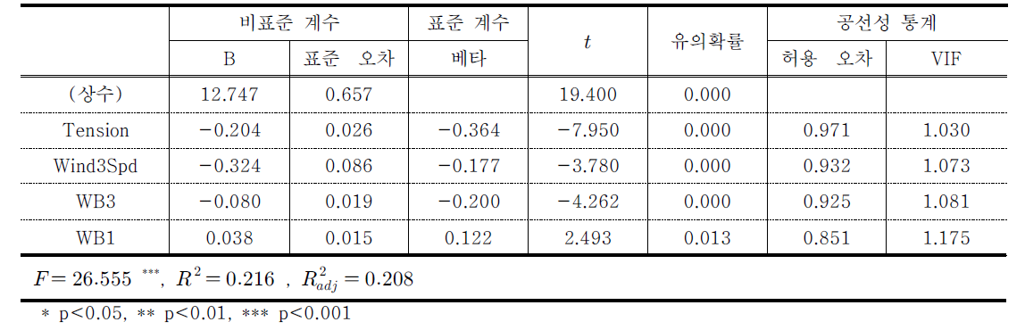 전체 피험자의 회귀분석