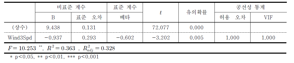 김민서의 회귀분석