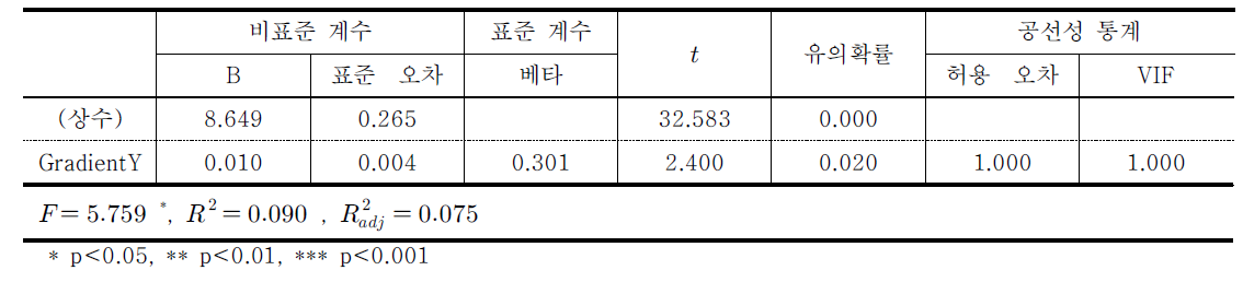 김현종의 회귀분석