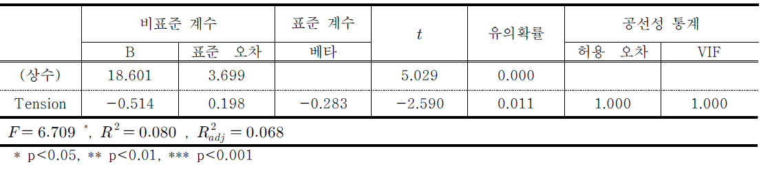 서준혁의 회귀분석