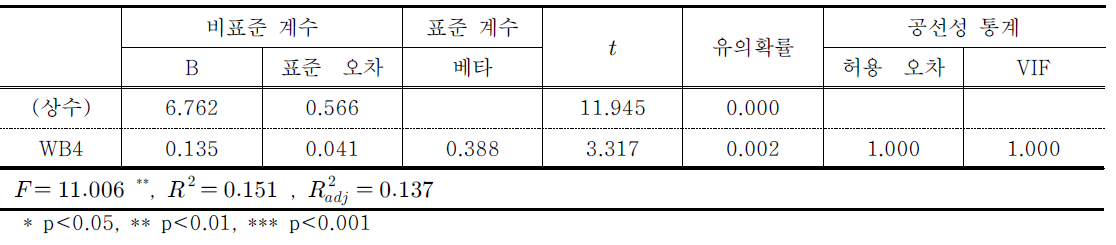 손창근의 회귀분석