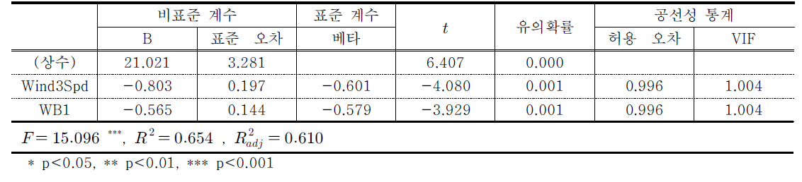 신정화의 회귀분석