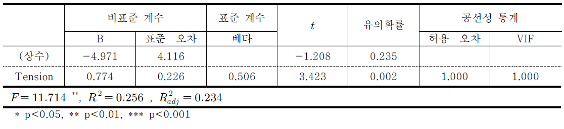 이가현 회귀분석