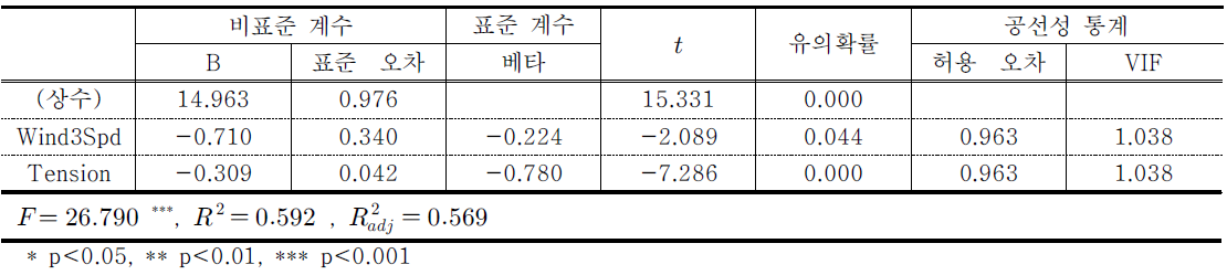 황석민의 회귀분석