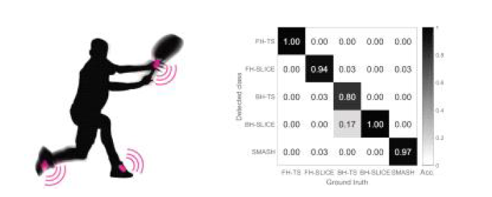 IMU sensor 부착위치(좌) 및 Shot 방법에 따른 분류 결과(우)