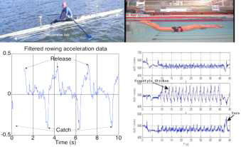 Rowing acceleration data analysis(좌) 및 Swimming acceleration data analysis(우)