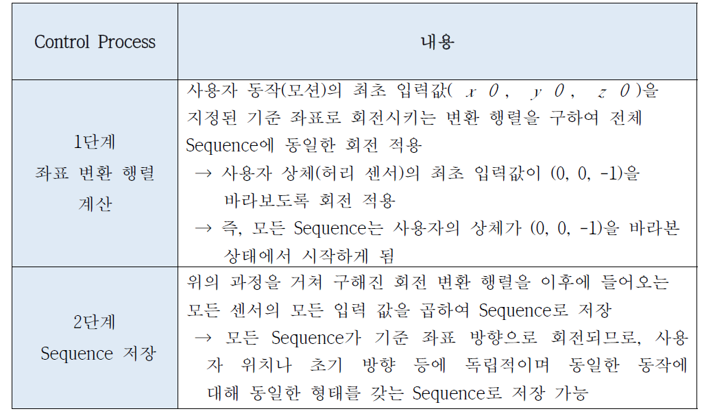 Sequence Normalization 과정