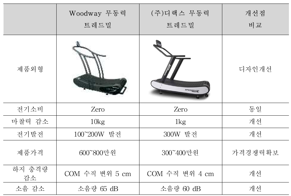 Woodway社와 제안 제품의 성능 비교