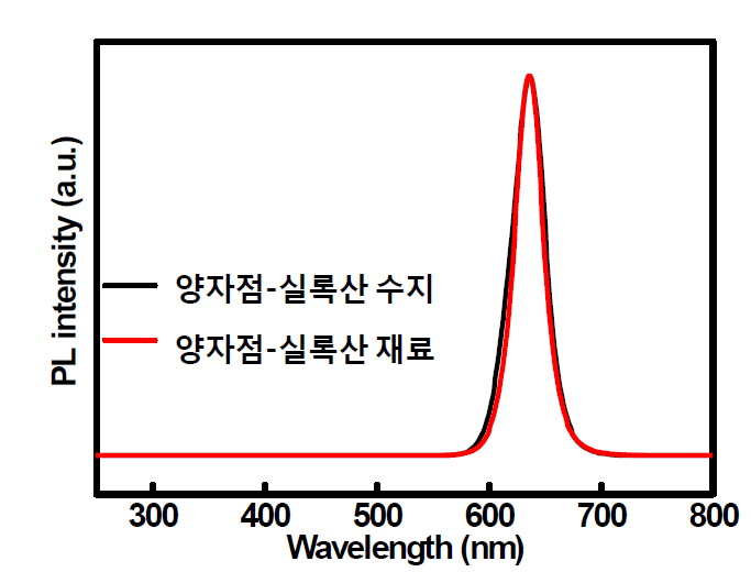 양자점-실록산 수지 그리고 양자점-실록산 재료의 발광 스펙트럼.