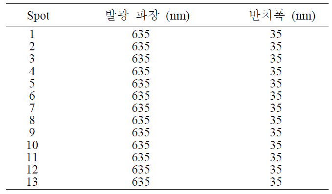 4-inch-by-4-inch 크기로 제작한 양자점-실록산 재료의 13 가지 서로 다른 위치 에서의 발광특성