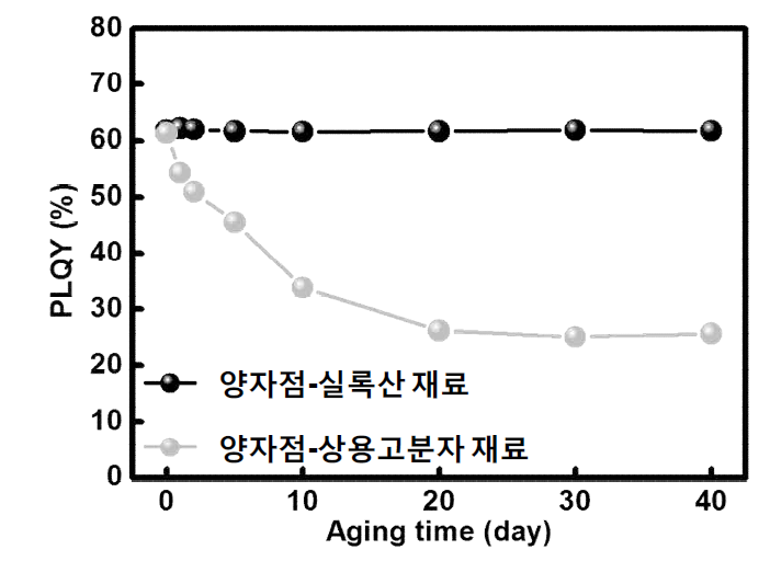 양자점-실록산 재료와 양자점-상용고분자 재료의 85C의 고온 환경에 40일 동안 노출 시 시간에 따른 양자효율을 변화