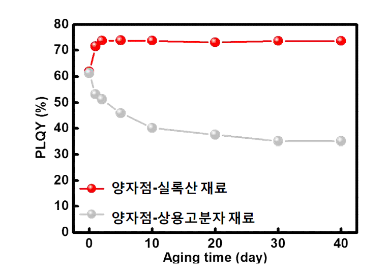 양자점-실록산 재료와 양자점-상용고분자 재료의 85C/85% 상대습도의 고온고습 환경에 40일 동안 노출 시 시간에 따른 양자효율을 변화