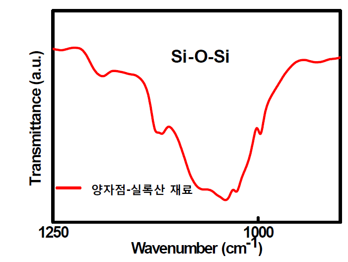 양자점-실록산 재료의 FT-IR 분석.