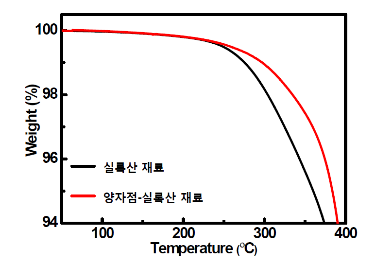 실록산 재료와 양자점-실록산 재료의 열분해온도 분석.
