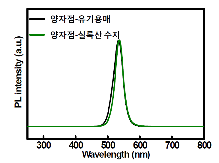 양자점-유기용매 그리고 양자점-실록산 수지의 발광 스펙트럼.