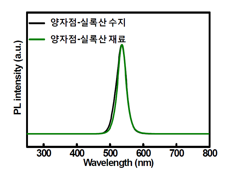 양자점-실록산 수지 그리고 양자점-실록산 재료의 발광 스펙트럼.