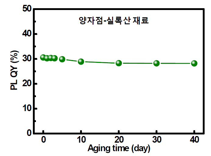 양자점-실록산 재료의 85C의 고온 환경에 40일 동안 노출 시 시간에 따른 양자 효율을 변화.