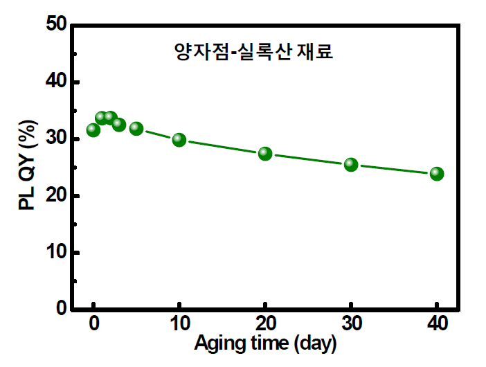 양자점-실록산 재료의 85C/85% 상대습도의 고온고습 환경에 40일 동안 노출 시 시간에 따른 양자효율을 변화.