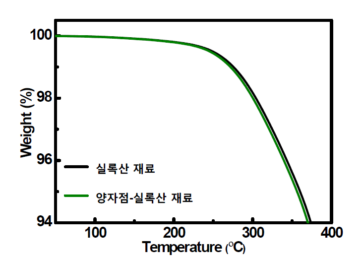 실록산 재료와 양자점-실록산 재료의 열분해온도 분석.