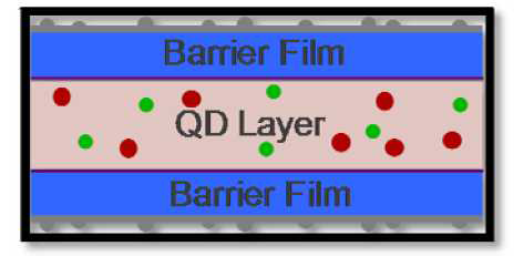 양자점이 고분자 수지에 분산된 층(QD Layer)을 수분과 산소를 차단하는 2장의 배리어 필름이 양면으로 감싼 양자점 필름의 구조