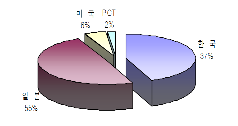 한국, 일본, 미국, PCT 출원 점유율