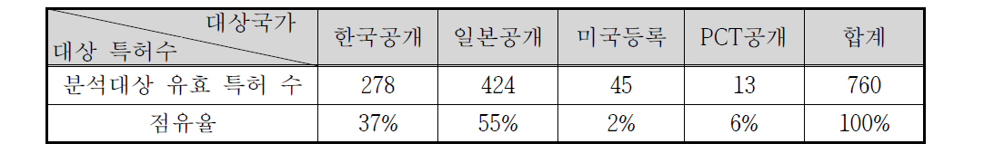 각 국의 특허 출원 현황