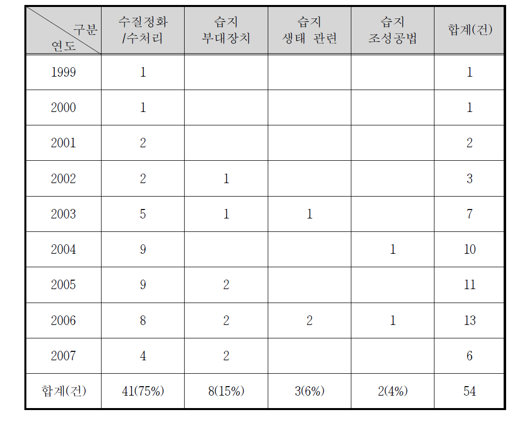 습지부대장치 : 탈수/여과사 처리 등