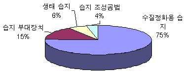 하도 및 습지개발 기술의 분포현황