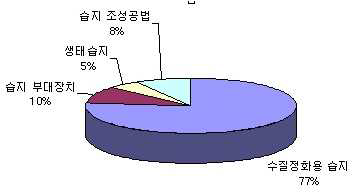 국내의 습지조성 기술개발 특허 현황