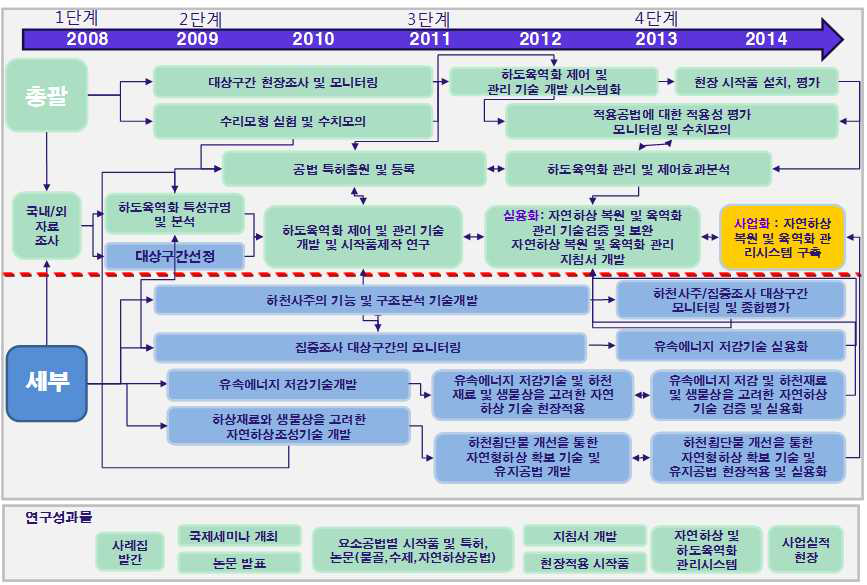 전체 연구개발 로드맵