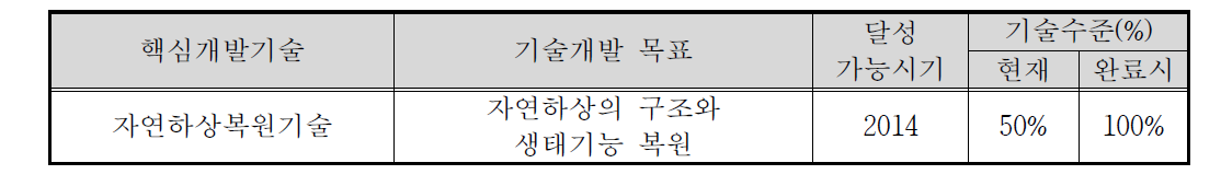 자연하상복원기술개발의 최종 연구 목표