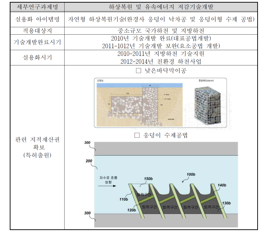 대표기술현황