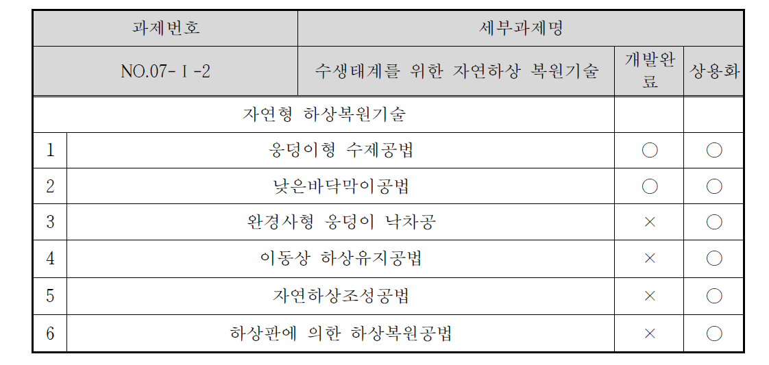 단위성과물