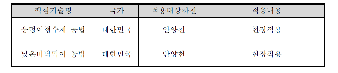 Test-bed 진행 현황