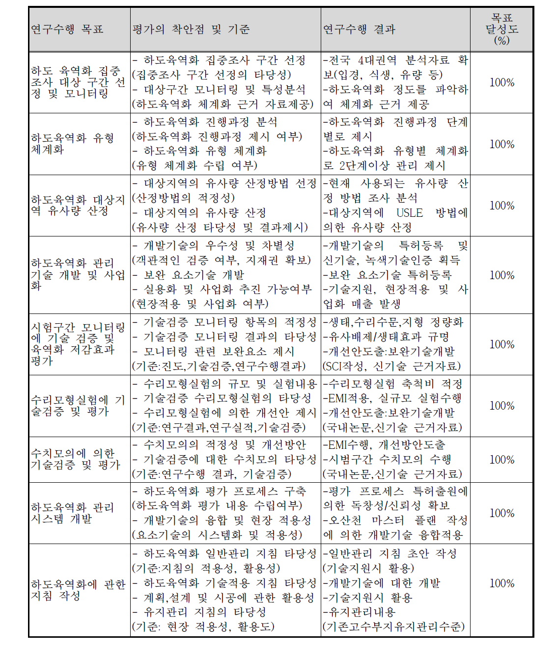 하도육역화 관리 기술개발 연구계획 대비 실적