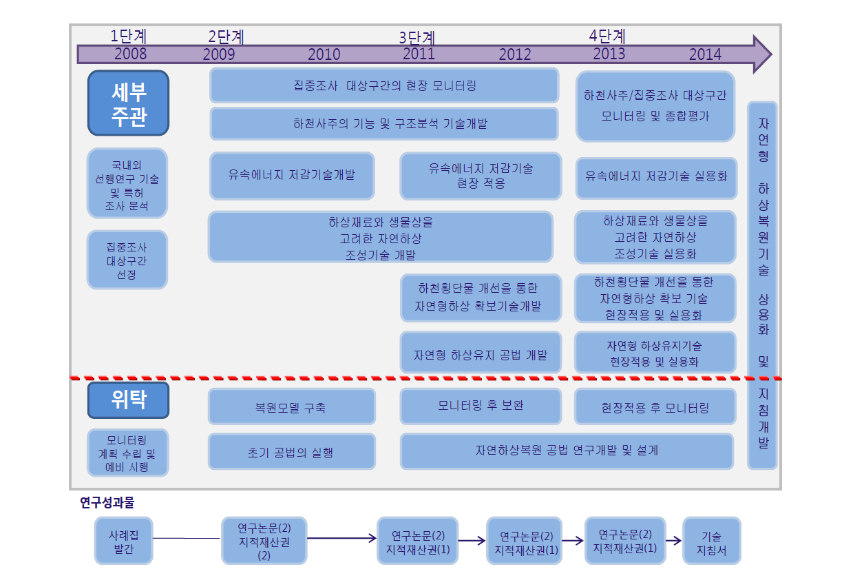 자연형 하상복원기술 개발 로드맵