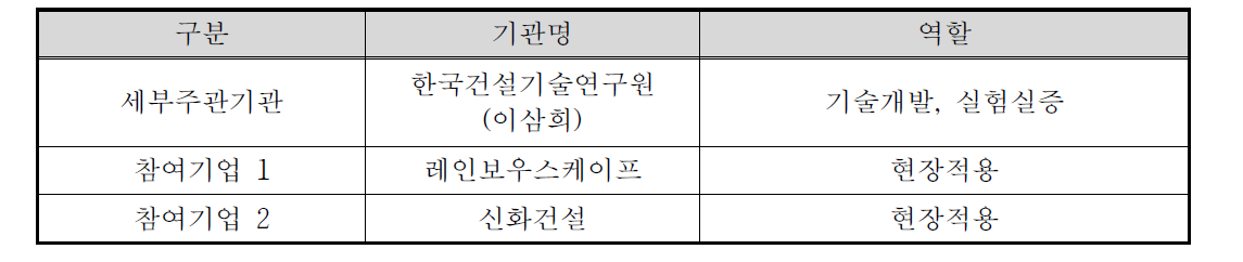 연구개발 기관 구성 및 역할