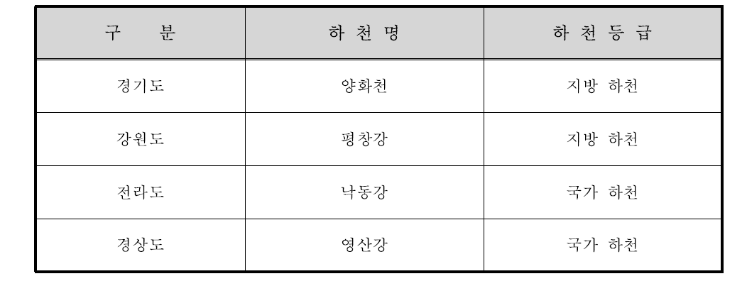 4대 권역별 집중 조사 대상 하천